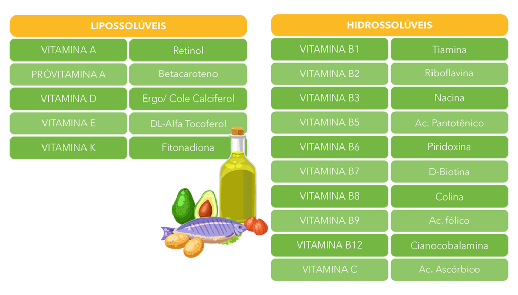 Vitaminas Essenciais para a Vida