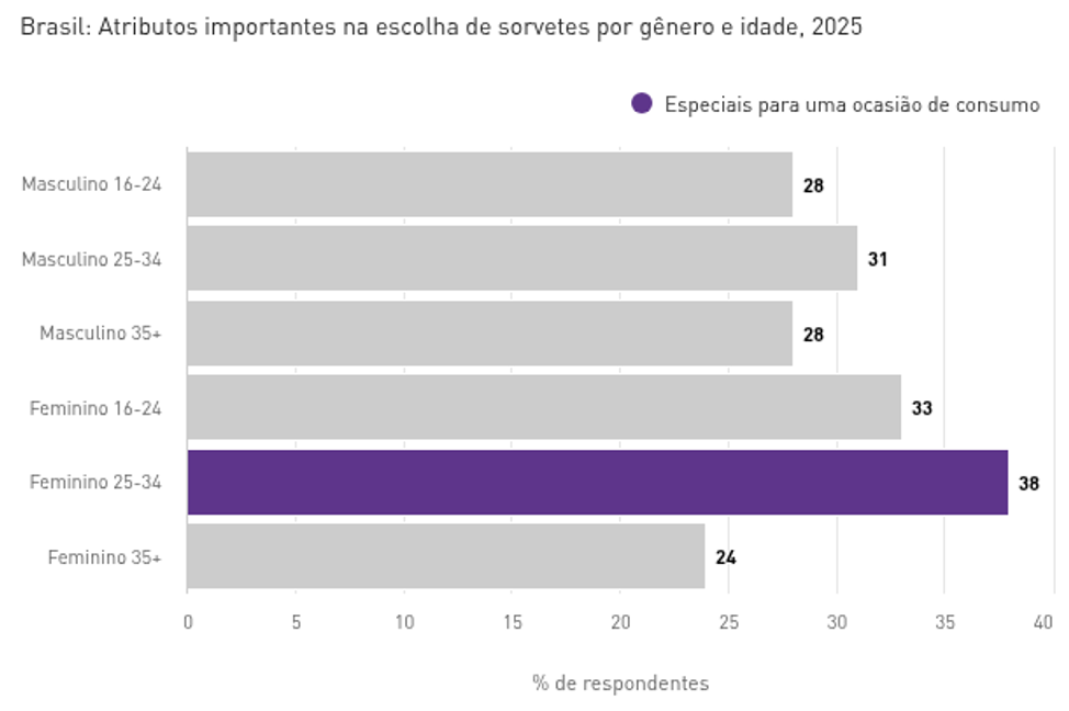 brasil-atributos-importantes-na-escolha-de-sorvetes